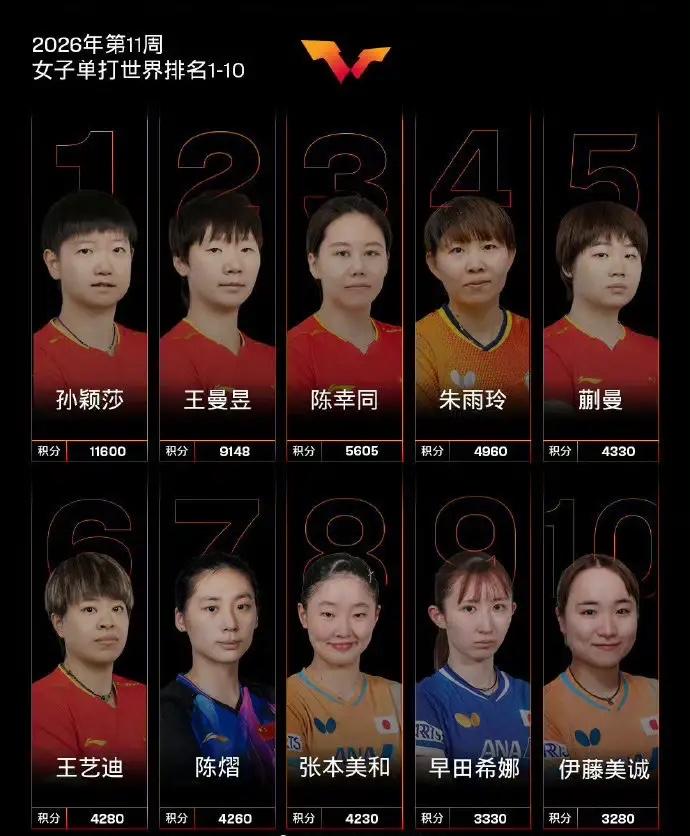 孙颖莎继续坐稳第一，主要原因2点，王曼昱世界积分9148，过万有望，前10名