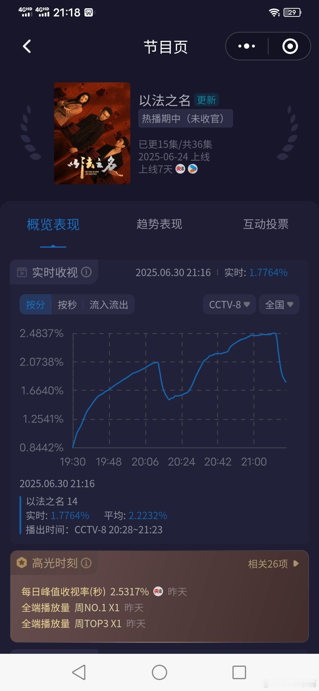 以法之名看得我好气《以法之名》周一酷云峰值2.48，平均1.89，周一小降是正常