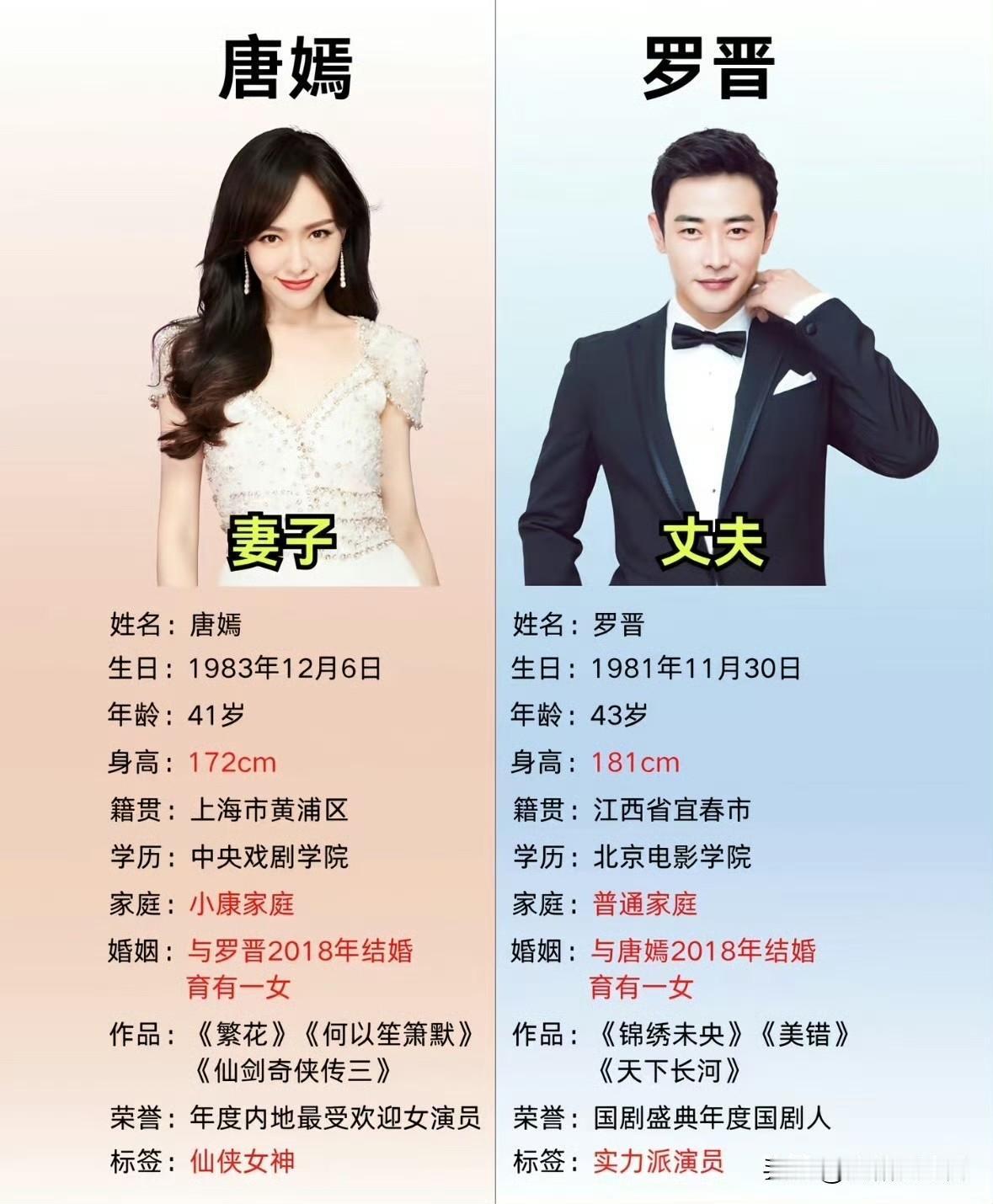 大家发现没有夫妻之间有孩子就是不一样罗晋和唐嫣就是很好的例子，两个人都是演员