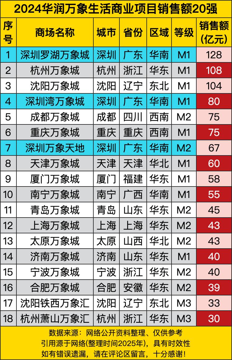 深圳罗湖万象城128亿的销售额，直接封神，比杭州万象城多20亿，比沈阳万象城多2