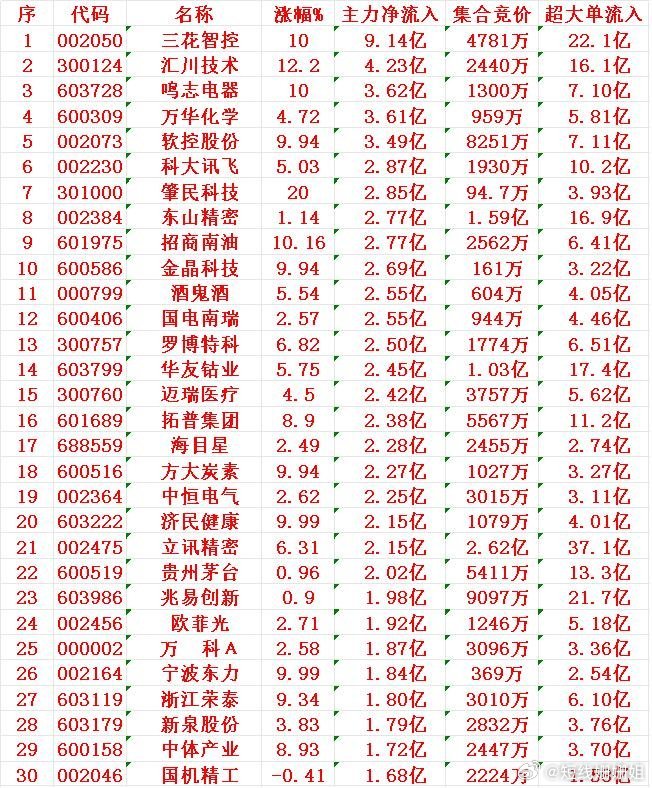 9月8日上午收盘，主力趁低位，大幅买入的30名单：三花智控，涨幅10.00%，主