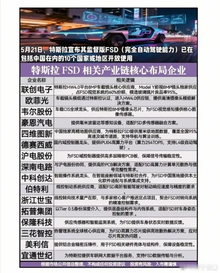 特斯拉FSD概念股票一览