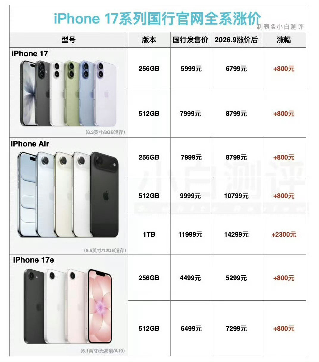 #iPhone17涨价#一直以为手机价格都会越来越低，没想到还有涨价的​