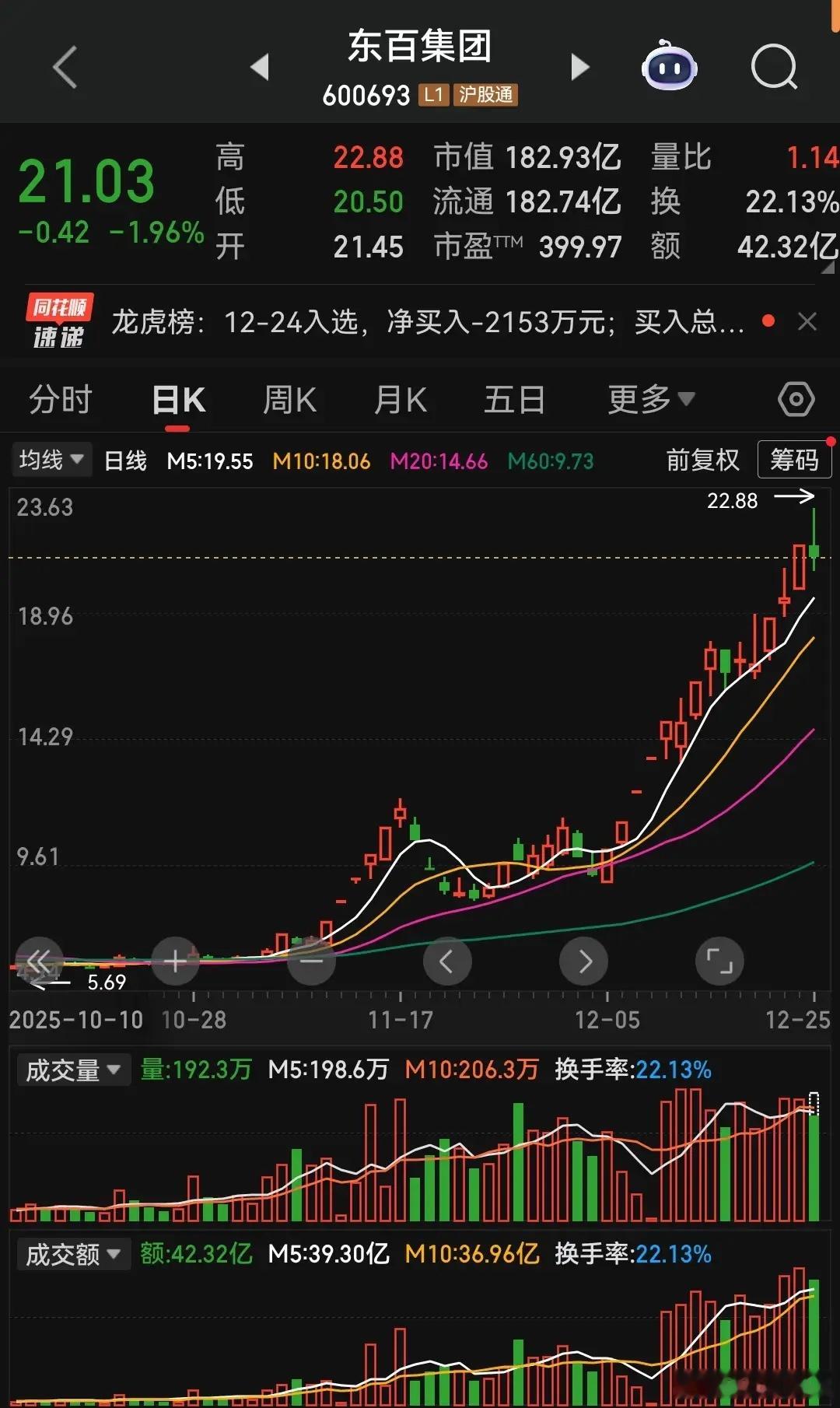 市场上不少人盯着消费板块的“龙头”东百集团找方向，但这更像是一场刻意营造的烟雾弹