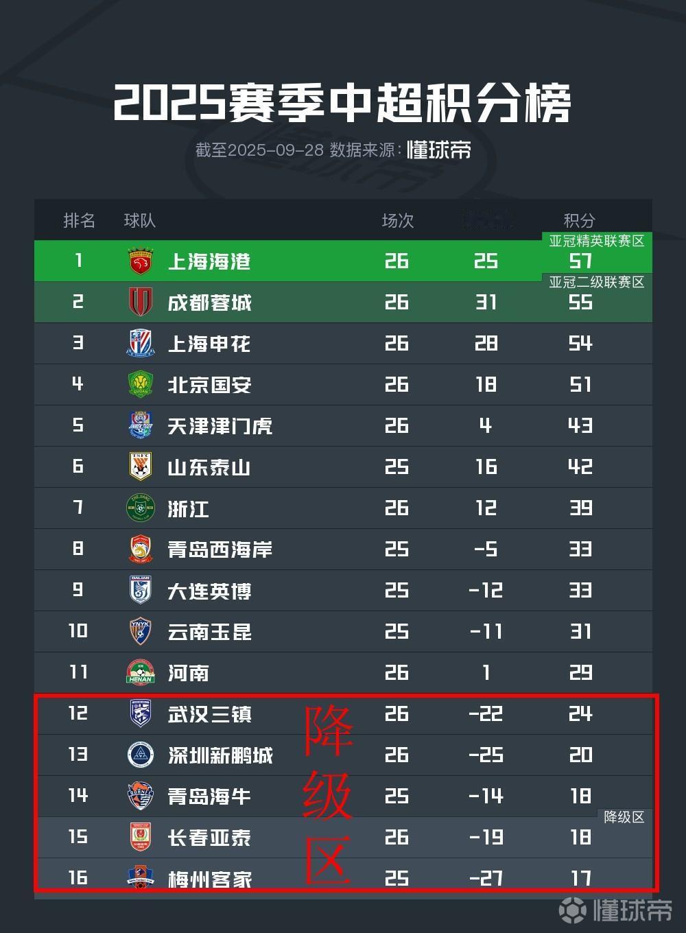 你信不信今年中超降级的就是深圳和梅州？然后海牛跟亚泰保级成功。你们赞同吗？看深