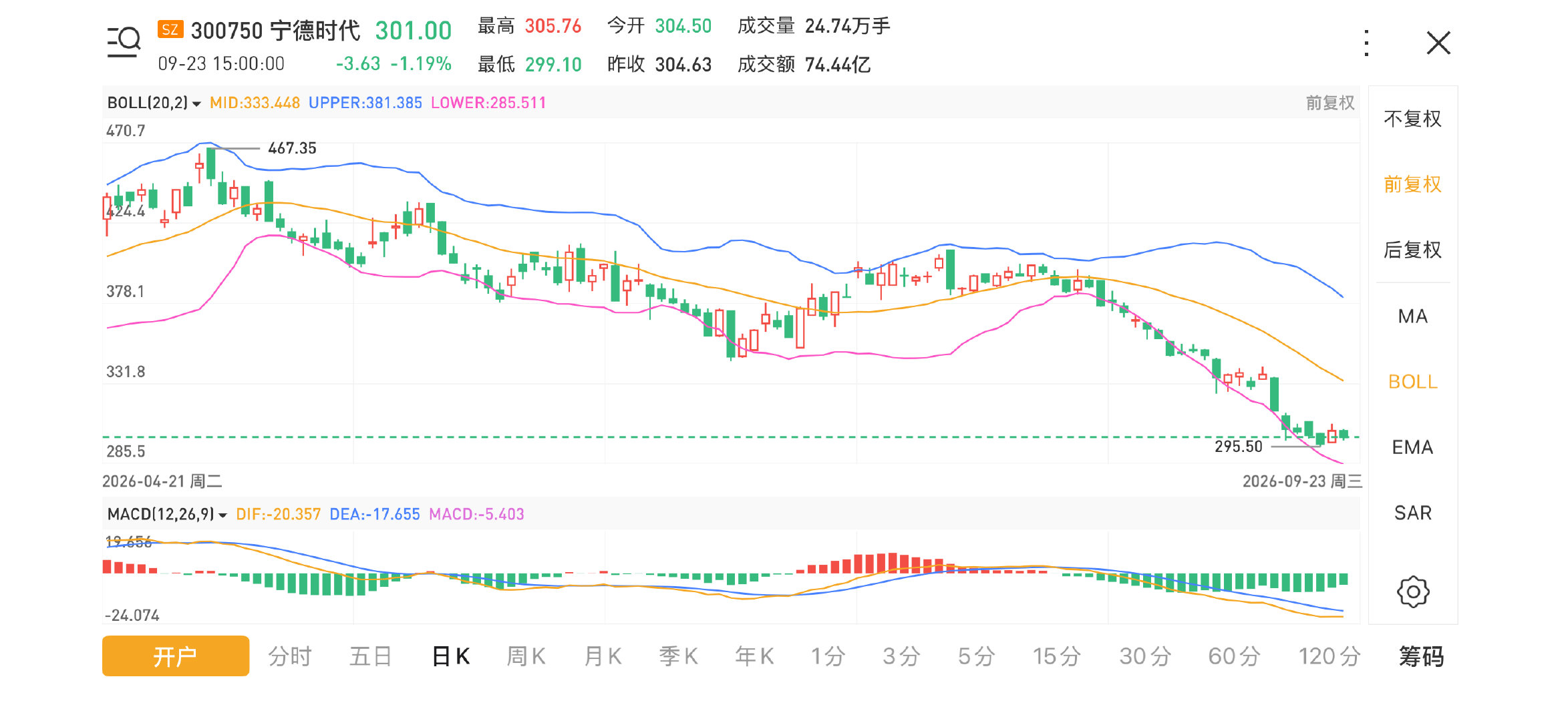 #宁德时代市值蒸发7000亿#宁德股价是跌了不少，但是基本所有汽车股相比于5月的高点都跌了，宁德体量