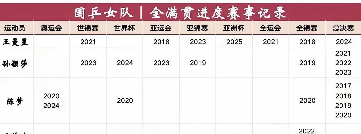 在人民日报犀利批评，体育总局发文严厉制止后，貌似乒乓球的饭圈事件还没有结束，而且