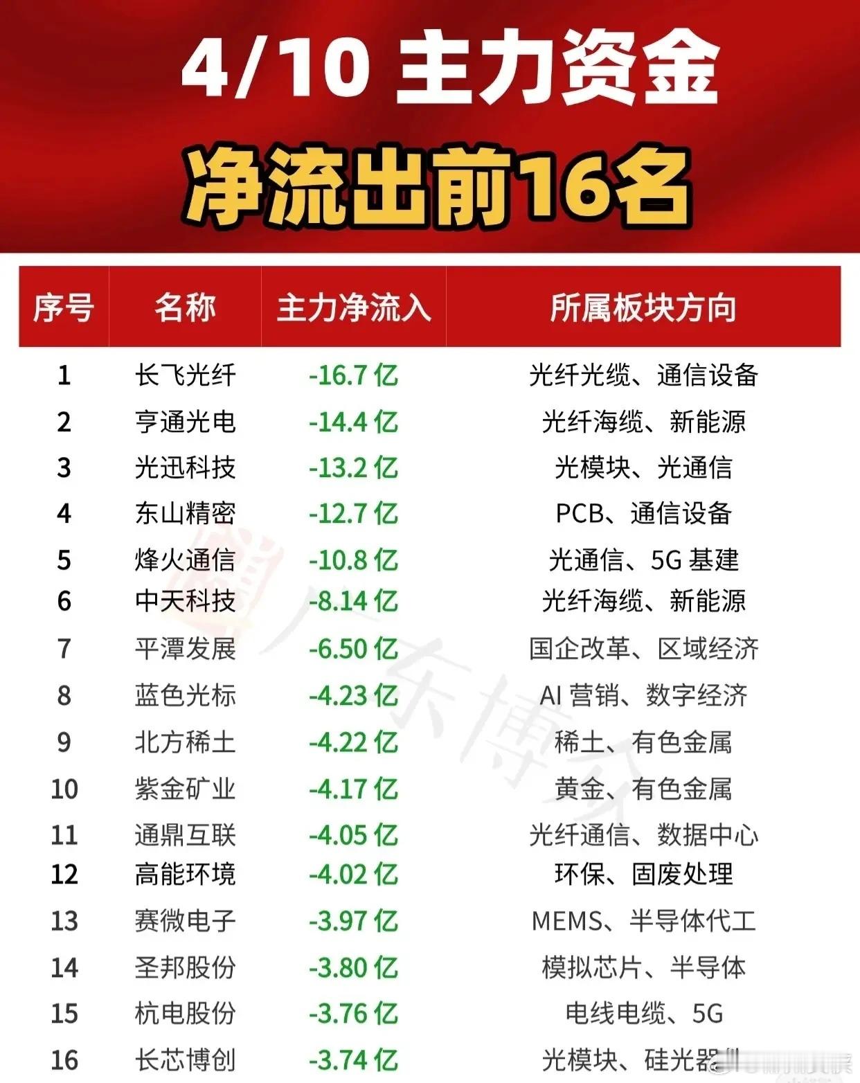 4月10日主力资金净流出前16名如下：1.长飞光纤，所属板块方向为光纤光缆、通