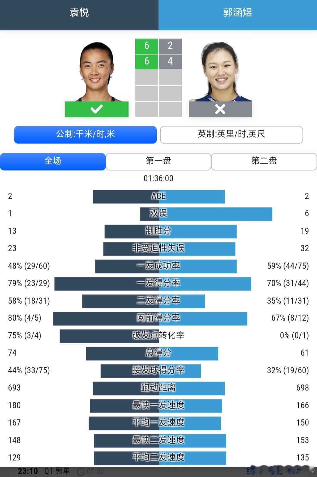 美网2026女单资格赛首轮袁悦🇨🇳6-2/6-4战胜郭涵煜🇨🇳，赢得金