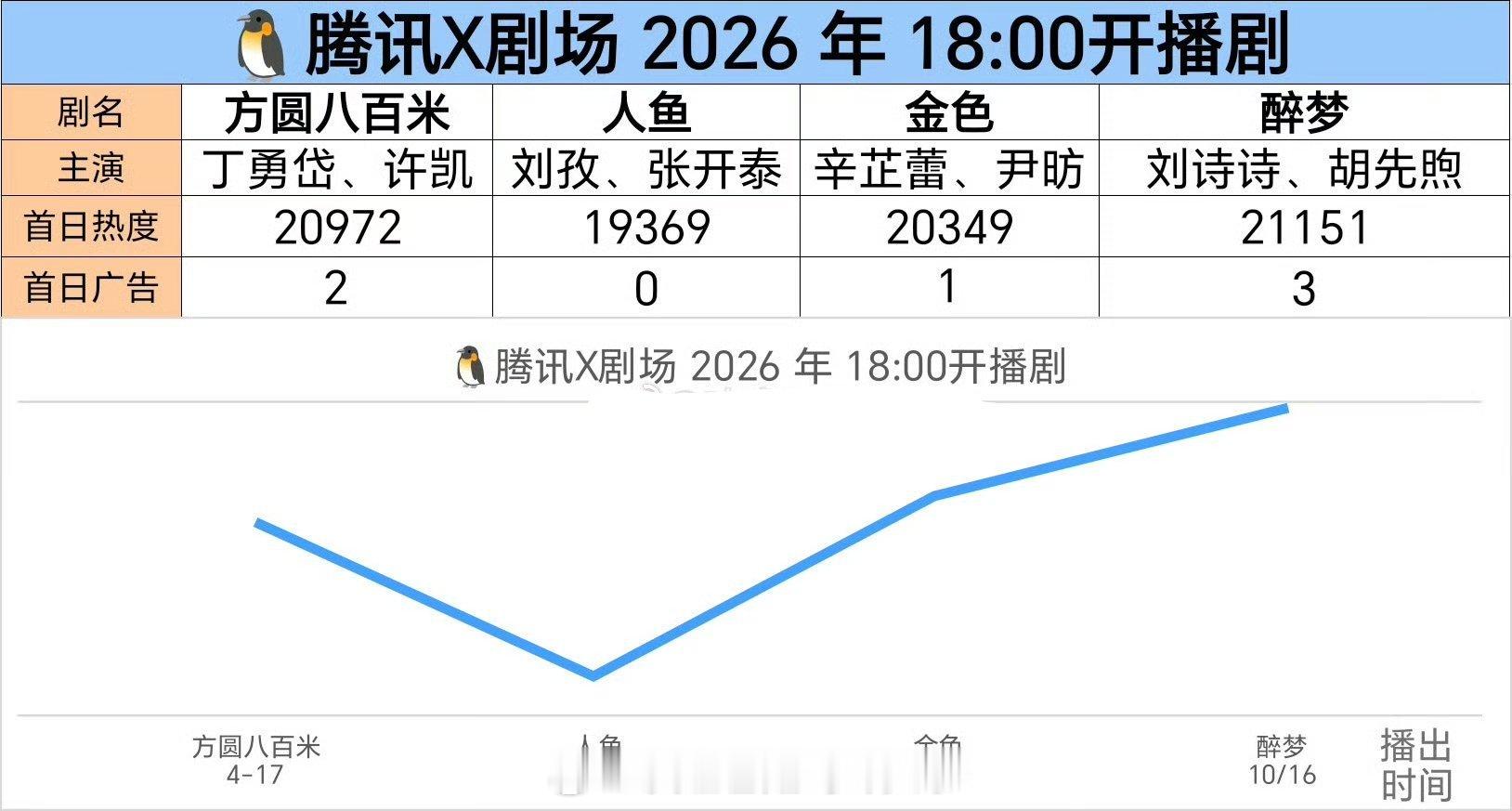 刘诗诗《醉梦》首日热度破21000，在🐧的X悬疑剧场相对比，刘诗诗是不是还算扛