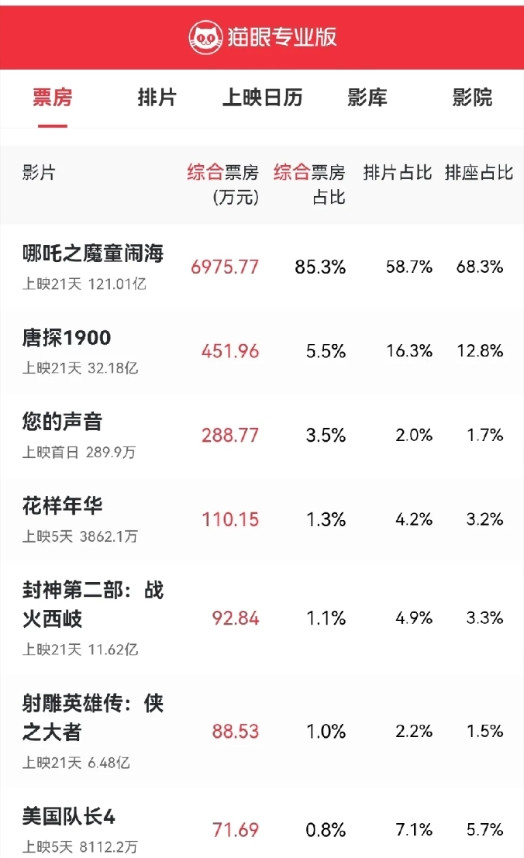 <em>漫威</em>《美国队长4》在中国市场彻底翻车！迪士尼和<em>漫威影业</em>估计肠子都悔青了。这部砸