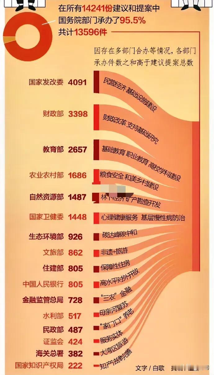 今年两会呼声最高的8个提案：1、每辆车高速每年免费3000公里或者相应天数；