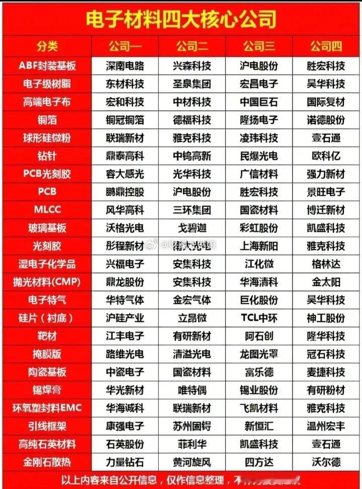 电子材料细分领域相关公司汇总:以下图表展示的股票不构成投资建议，据此操作风险自负