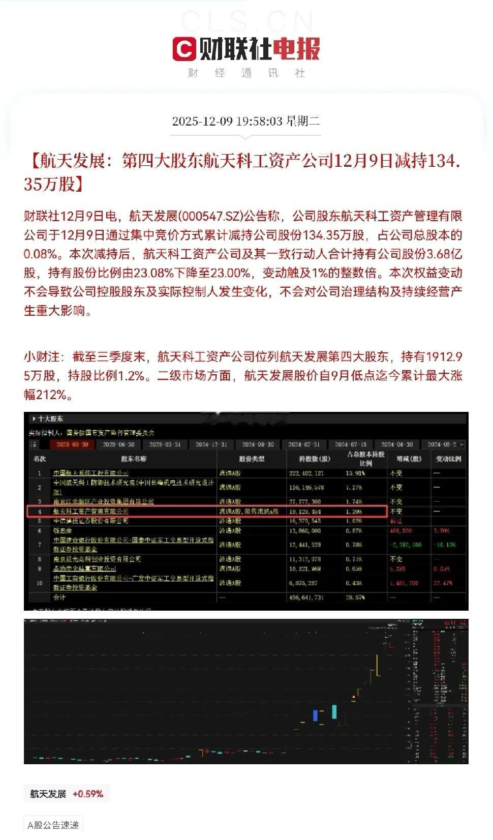 买不完！根本买不完！大股东减持这个硬茬没完没了就在航天航空板块高歌猛进之时，股民