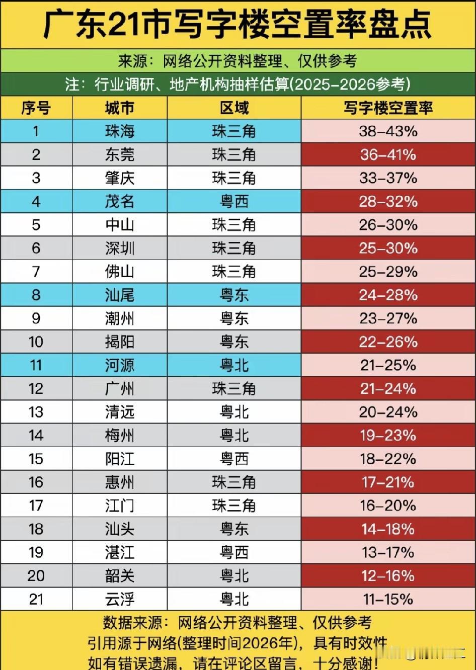 我在网上刷到这份标注“广东省21市写字楼空置率”的统计表格，没法直接核实它的真实