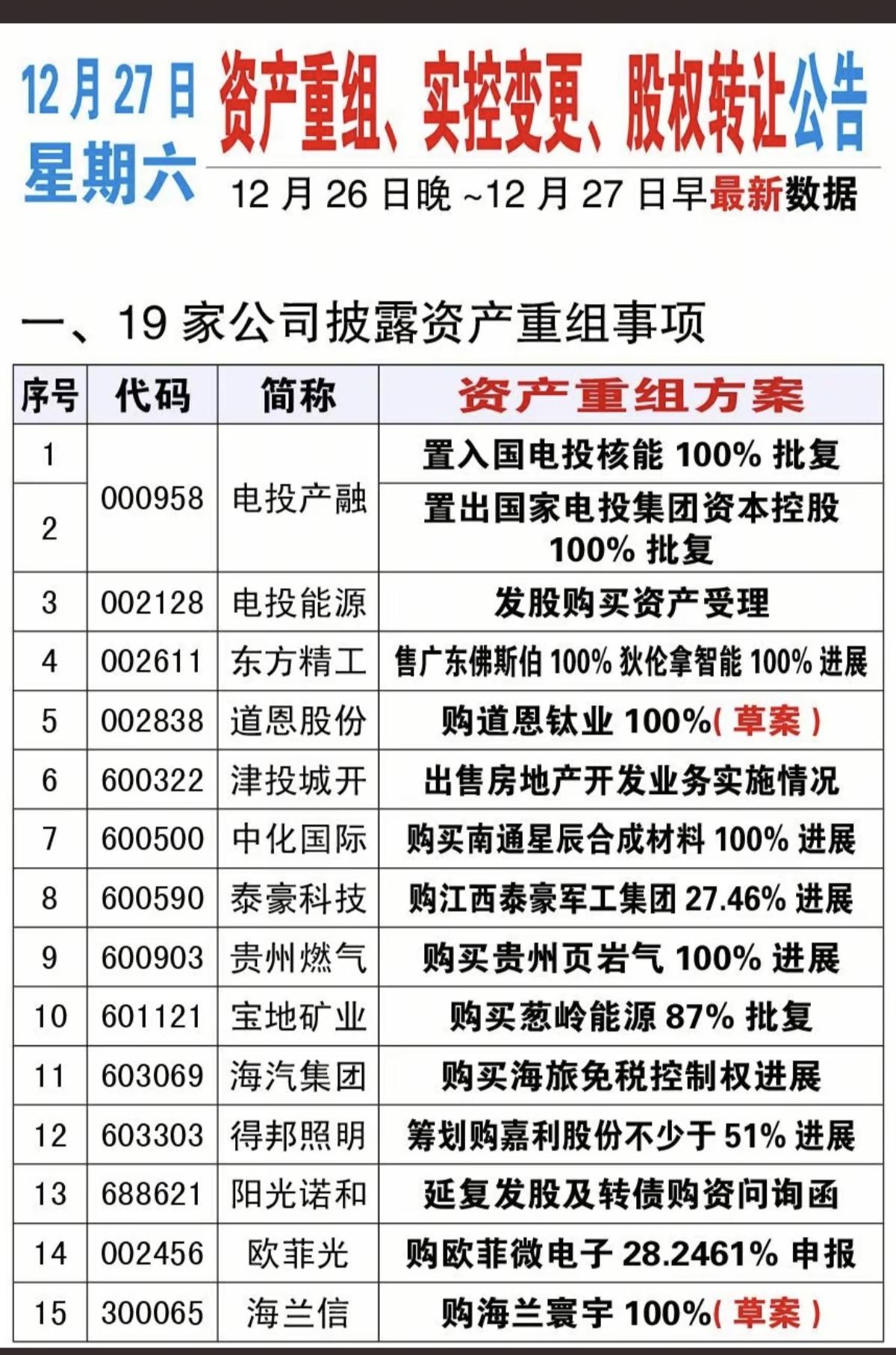 12.27周六最新：资产重组，实控人变更，股权转让公告！一、19家公司披露资