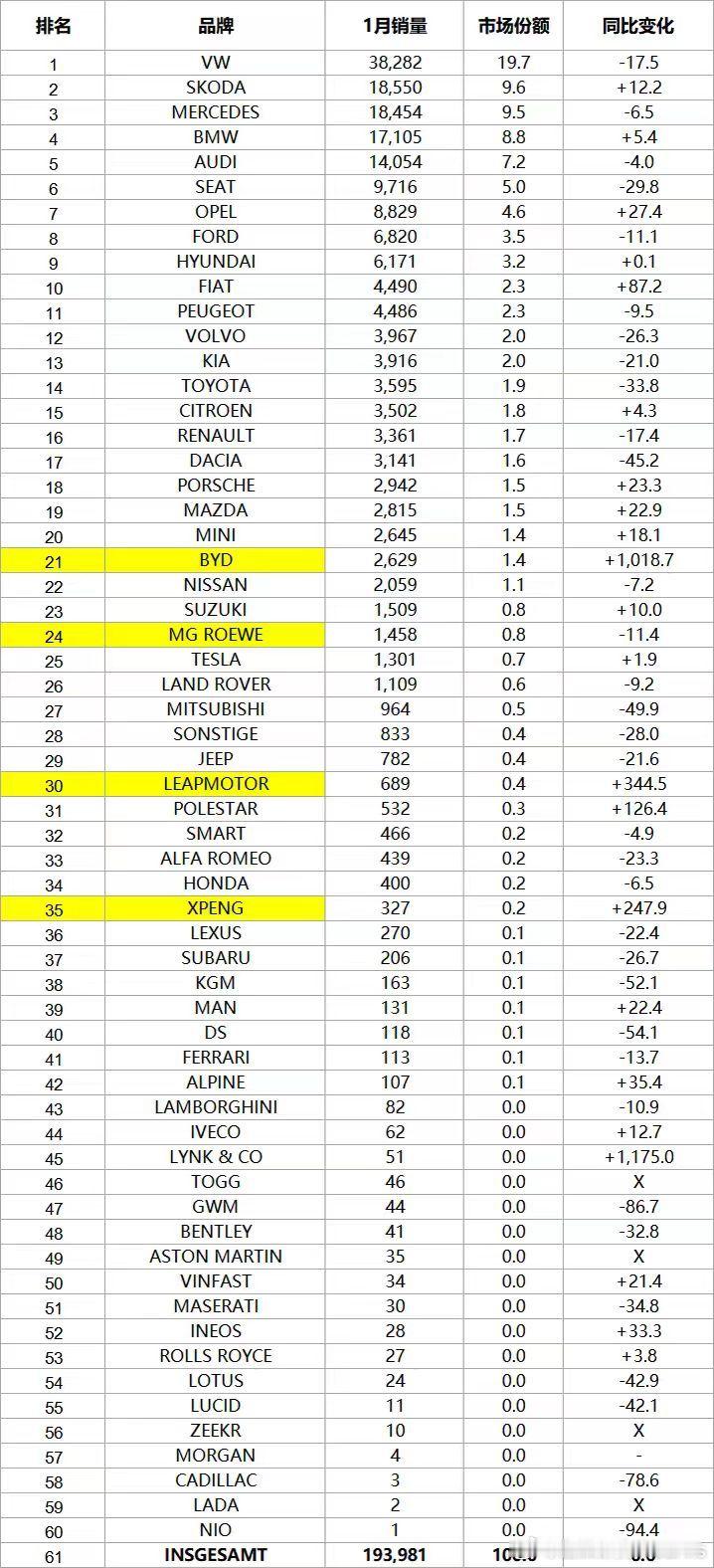 德国一月销量，比亚迪第21、MG第24，后面还有零跑、小鹏、领克这些。其实能看出