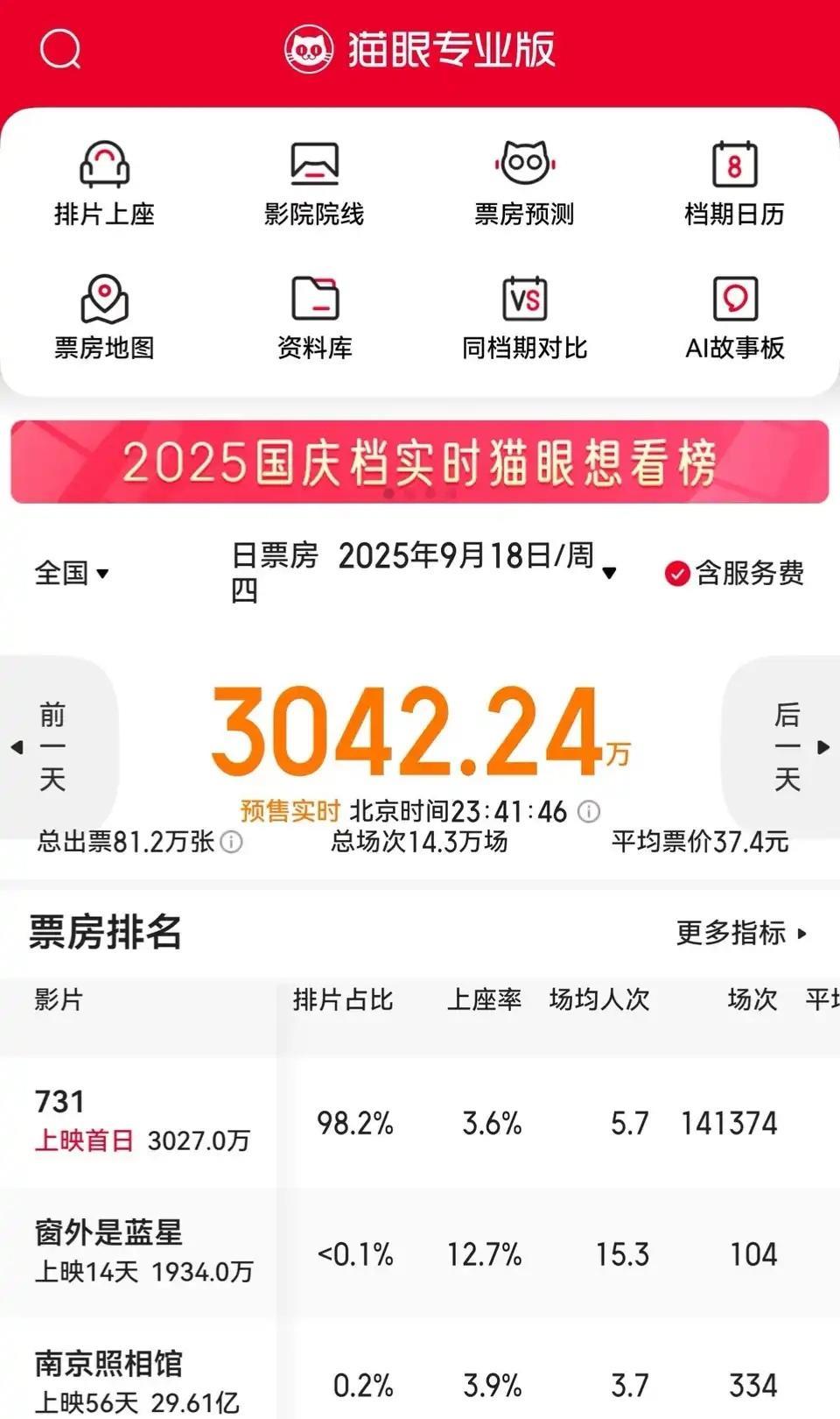 电影《731》将于9月18日本周四上映。下图是该电影上映首日的排片情况，排片占比