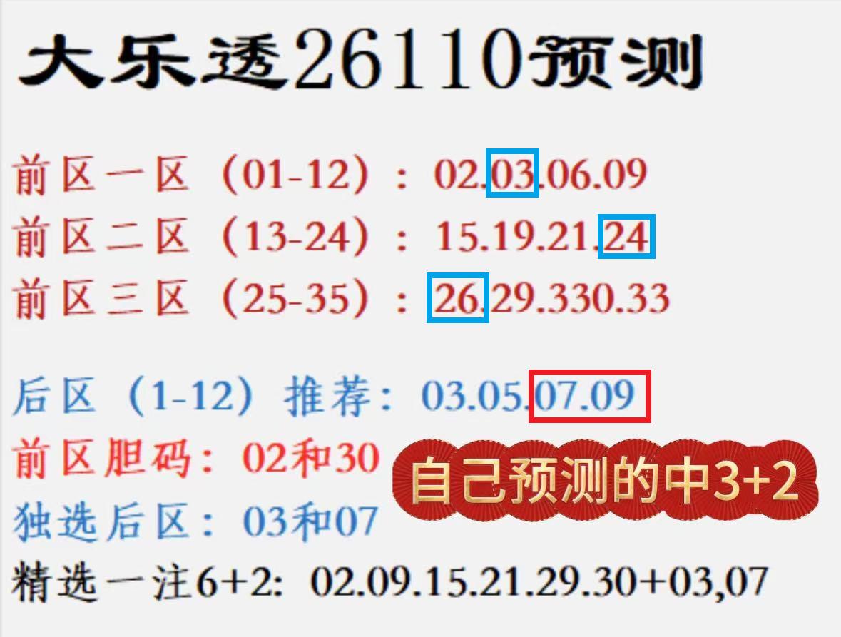 大乐透26111期，有遗憾也有惊喜，最遗憾的莫过于一号之差错失一等奖，惊喜莫过于
