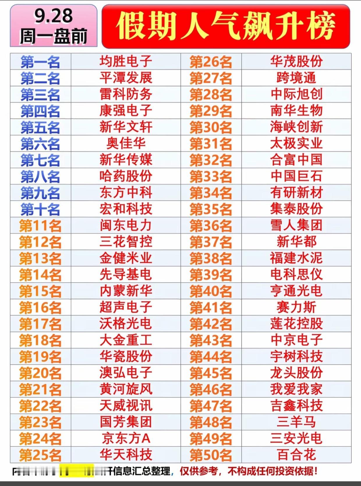 9.28周一盘前｜假期人气飙升榜TOP50出炉！资金提前瞄准这些方向长假结