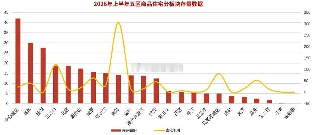 今年福州楼市的库存压力都给了仓山在无新增供应的情况下，仓山区现有新房库存大概要三