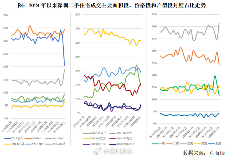 深圳300万-500万元总价房源占比达31%，仍是深圳市场主力区间。深圳500万