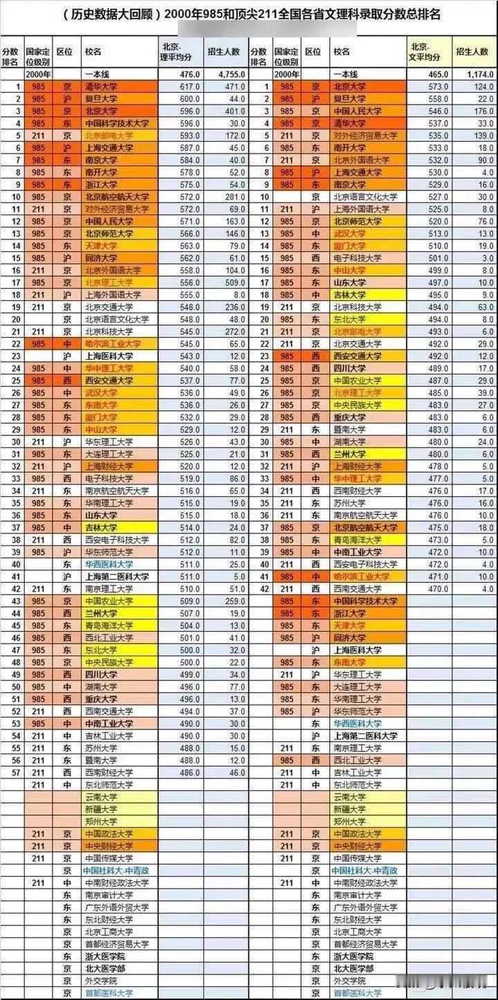 以前北京高考真是天堂