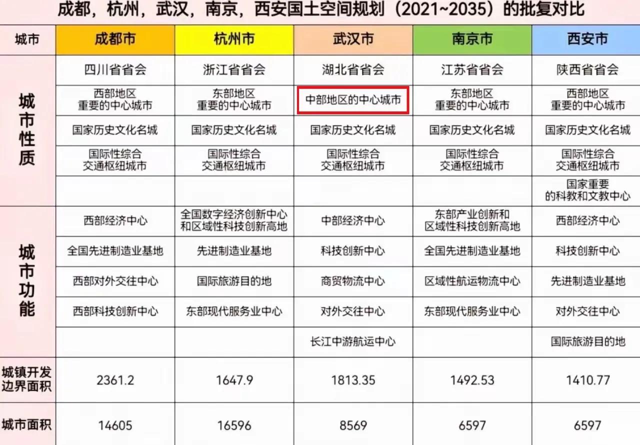 武汉被批复的定位是不是最高？成杭武南西，这五个城市未来的发展潜力都非常大，个人