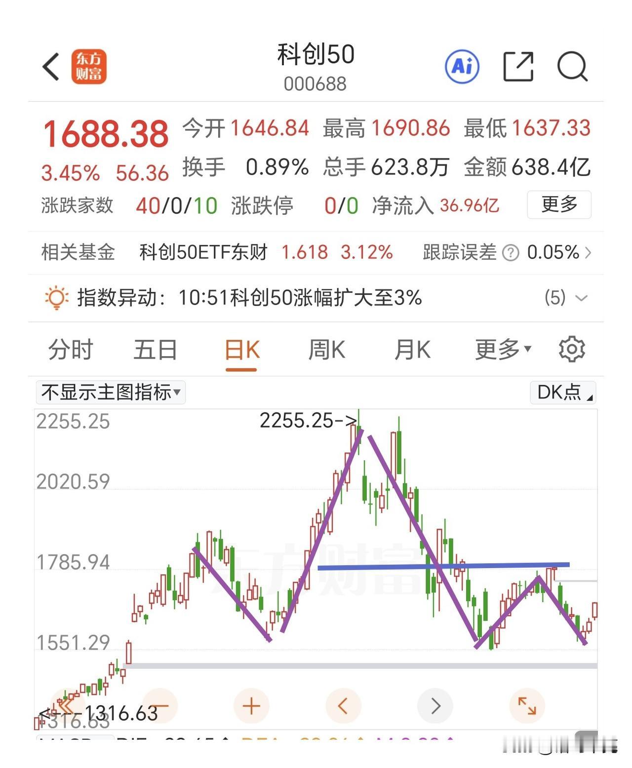 压力位在前高，还可以再拿一拿。今天再次震荡向上突破，科创50指数今天领涨，形