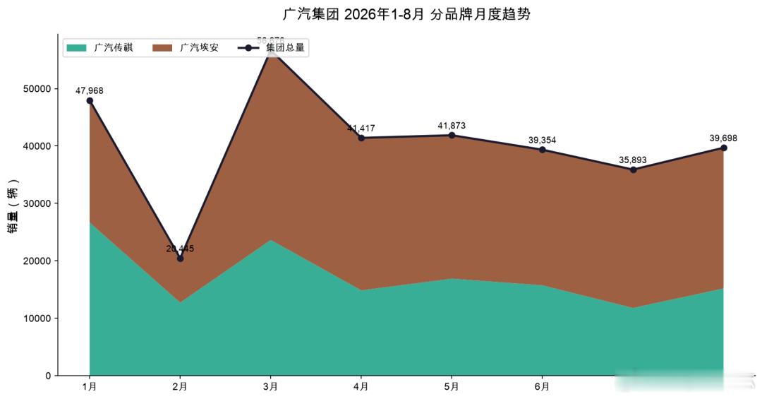 广汽集团8月卖了39,698辆，1-8月累计323,324辆，环比+10.6%。