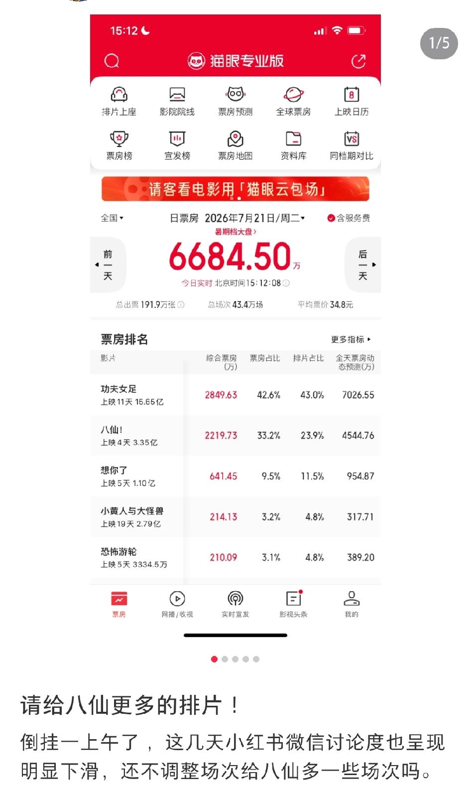 有网友呼吁给《八仙》更多的排片。看了下今天最新的票房，《八仙》的上座率还是很