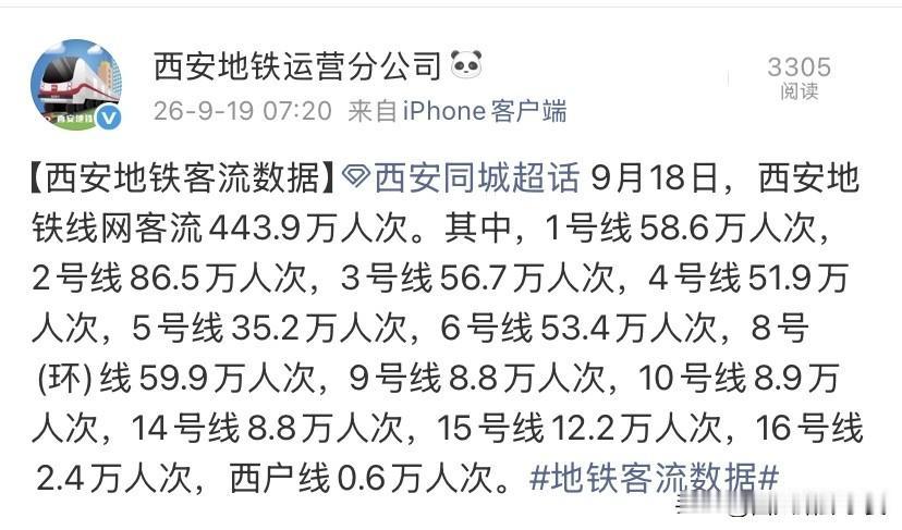 9月18日西安地铁客流443.9万！透过客流读懂城市发展格局9月18日周五，