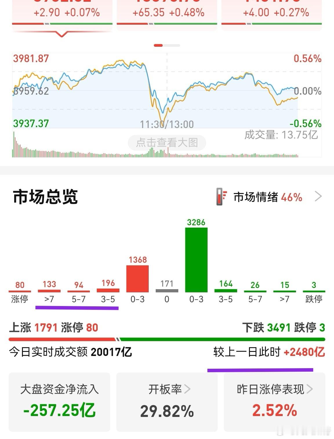 除了涨停，其它都是鸡肋。涨幅大于3%的股票，不足十分之一。十只股票里面，连一只大