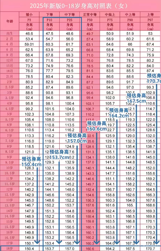 2025娃身高表更新！你家娃够线了吗？宝妈们注意啦！2025年最新儿童身高标准
