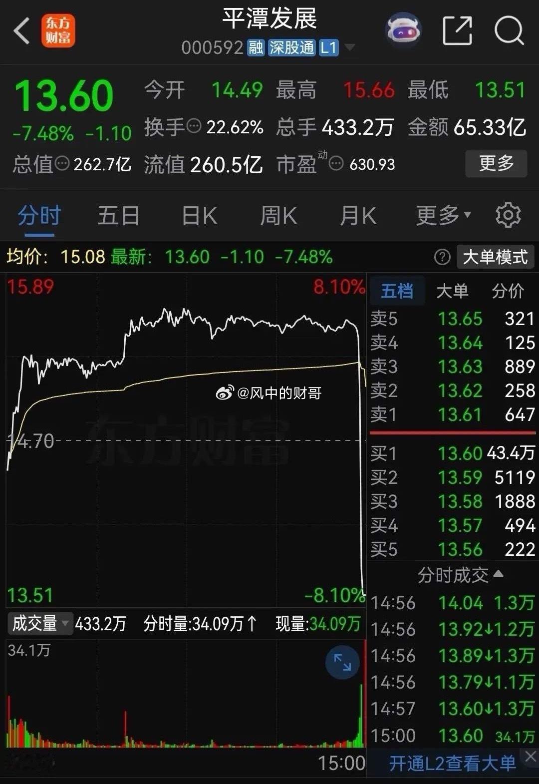今天买了平潭发展股票的股民，恐怕想死的心都有了！公司股价从早上一开盘就一路上攻