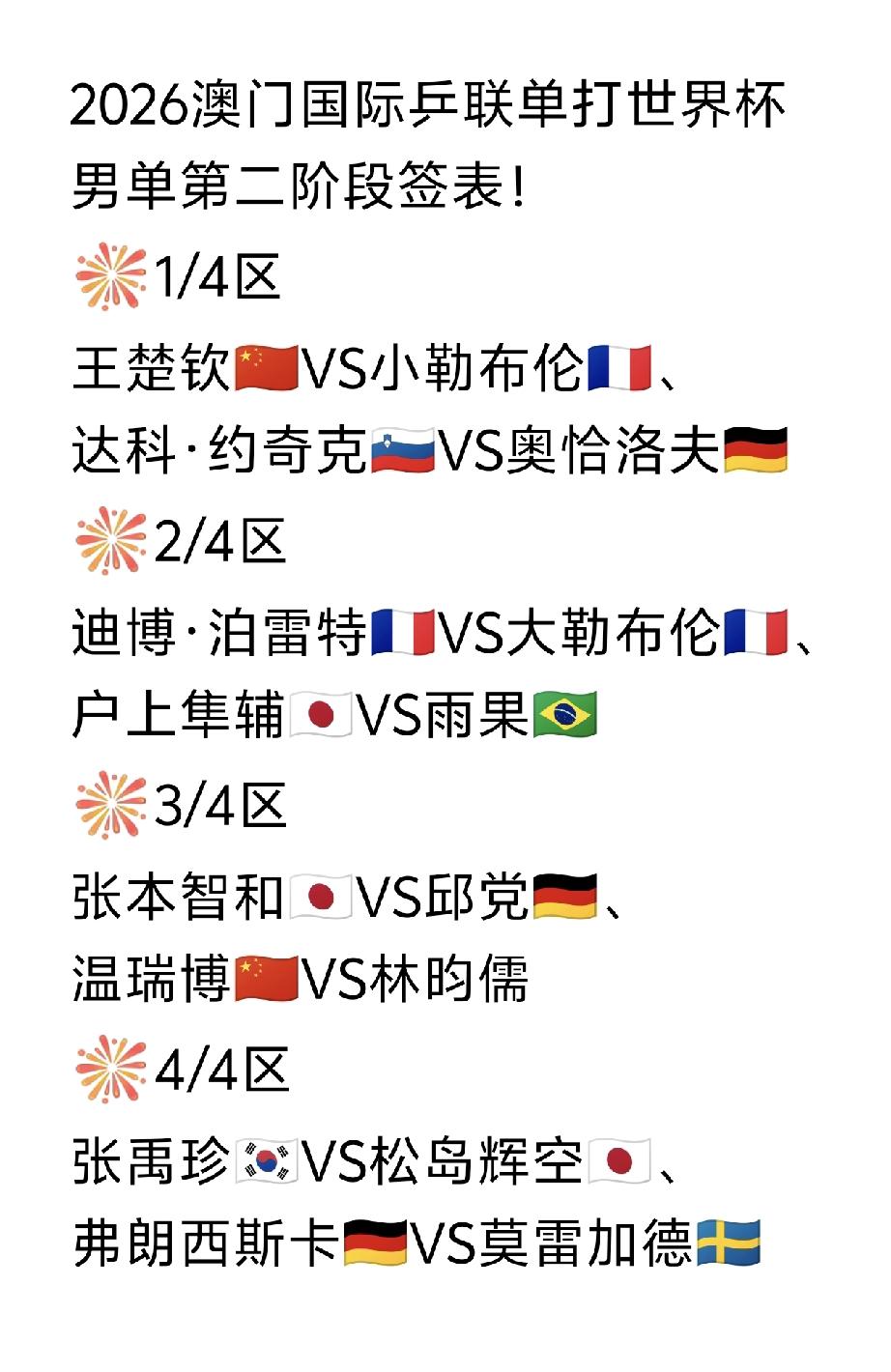 王楚钦🇨🇳将对阵小勒布伦🇫🇷！张本智和🇯🇵遇到了直板邱党🇩🇪[