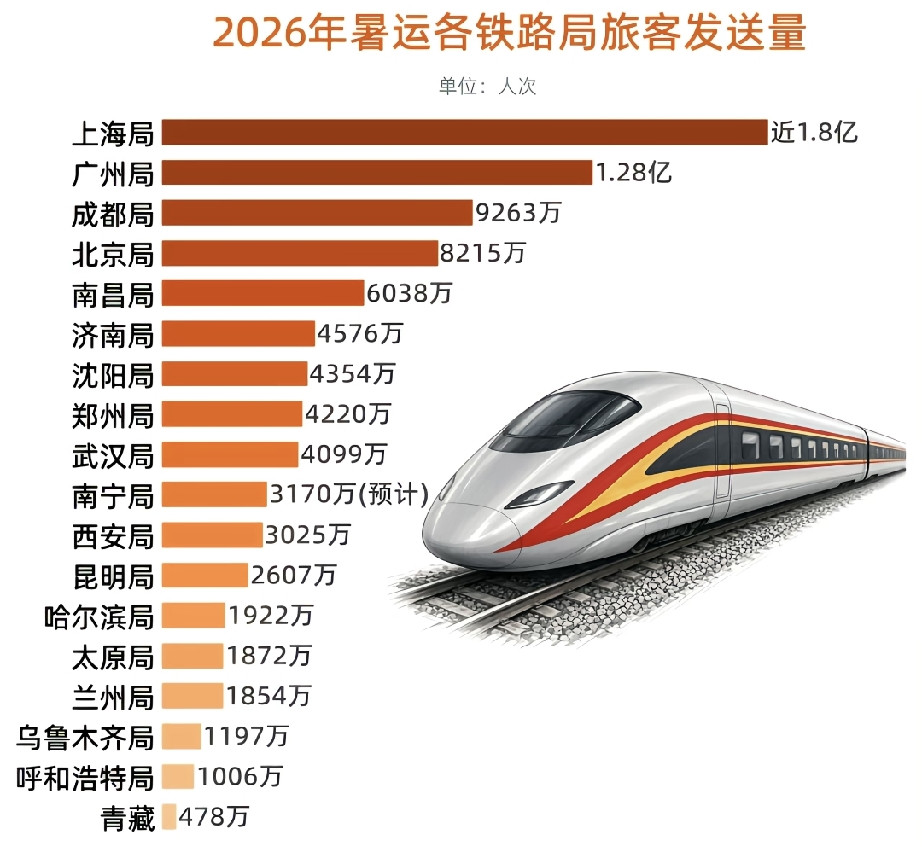 2026暑运铁路局客流榜单：一张发送量图表，看懂国内人口流动与高铁网络的真实活力，每年暑运，都是观察