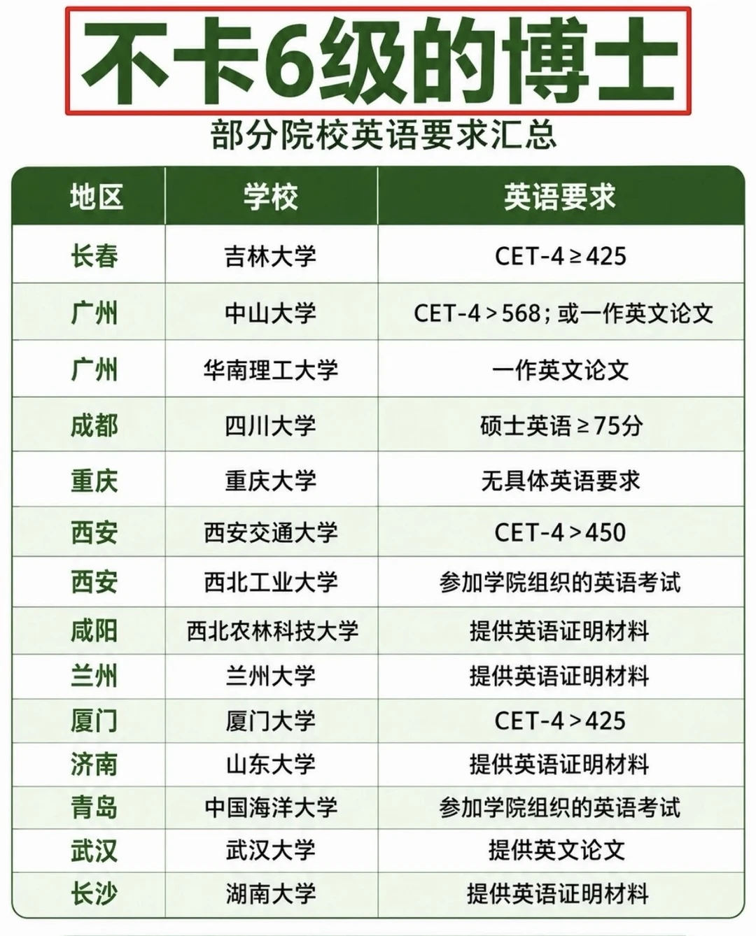 不卡英语6级的985博士高校