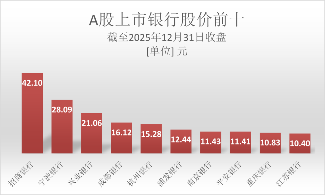 这一年, 银行股涨多少?