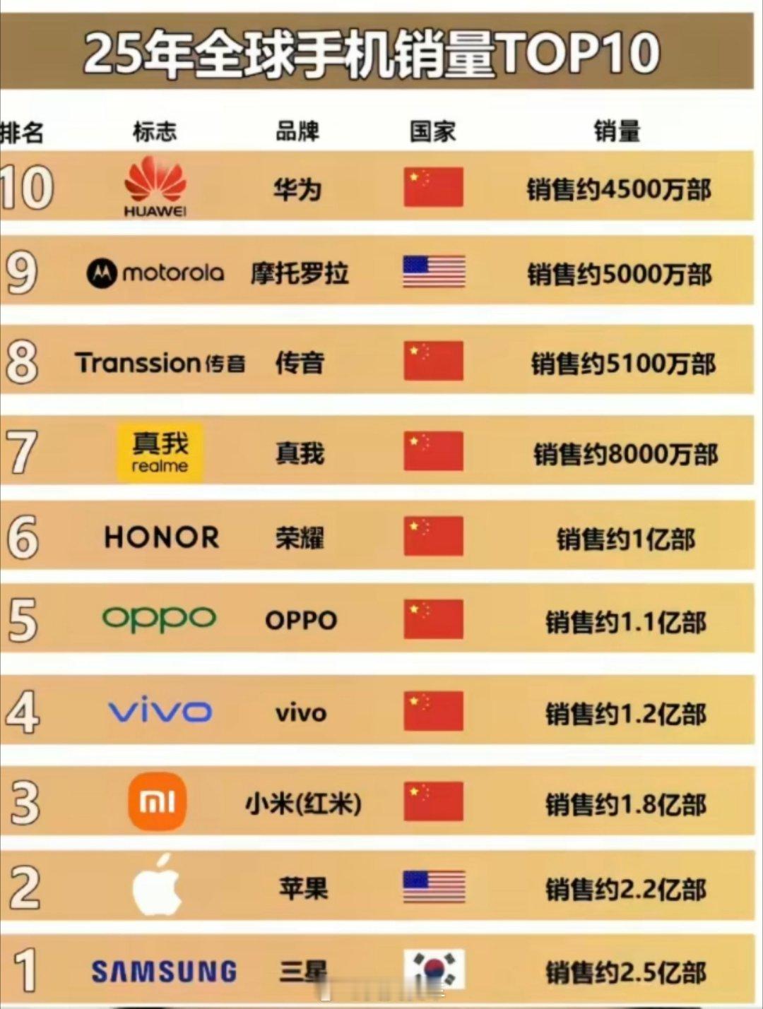 我还琢磨摩托罗拉为啥第二，一看是得反过来看2025全球手机排行榜出炉科技数码