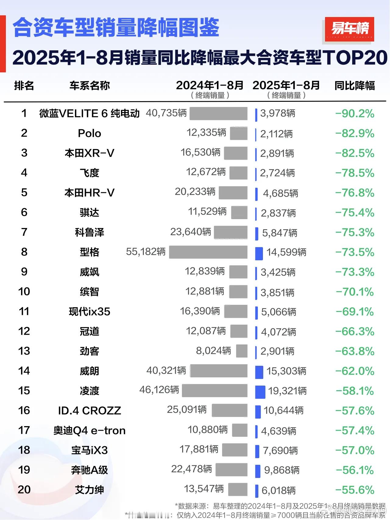 2025年1-8月销量同比降幅最大合资车型前20名前十里面五个本田，跌麻了​​