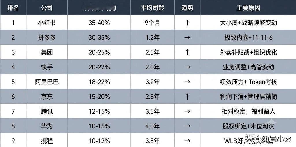 互联网大厂预计离职率排行榜，美团只排第三位每个人从一份工作离职其实是一件很正常的事情，对于一家公司来