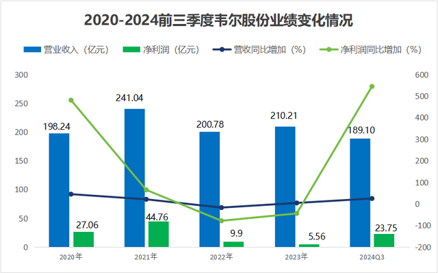 登顶全球第一, 韦尔股份, 势不可挡!