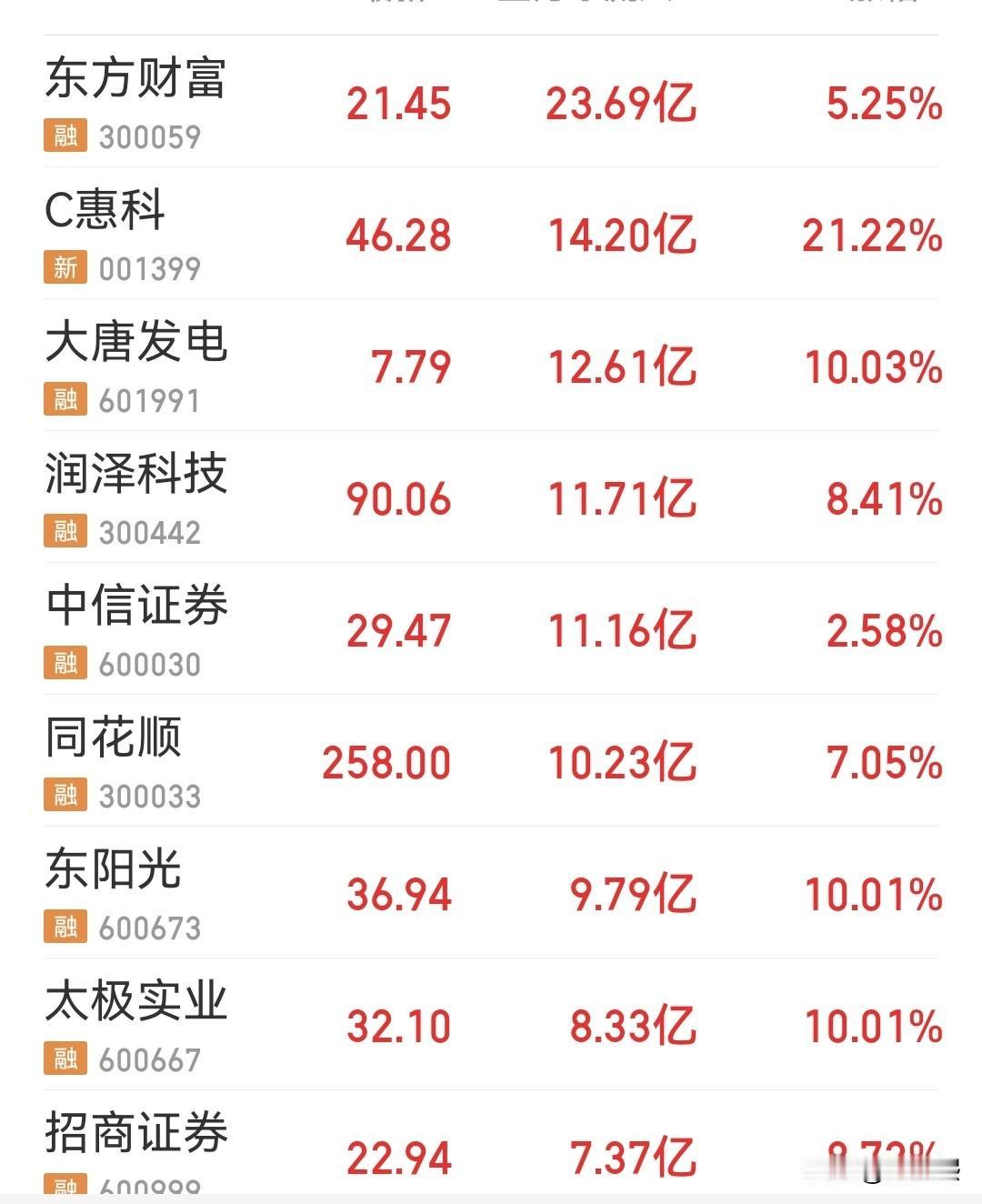 这是今天主力净流入和净流出排名，净流入榜单中出现了一些新面孔，比如东方财富、中信