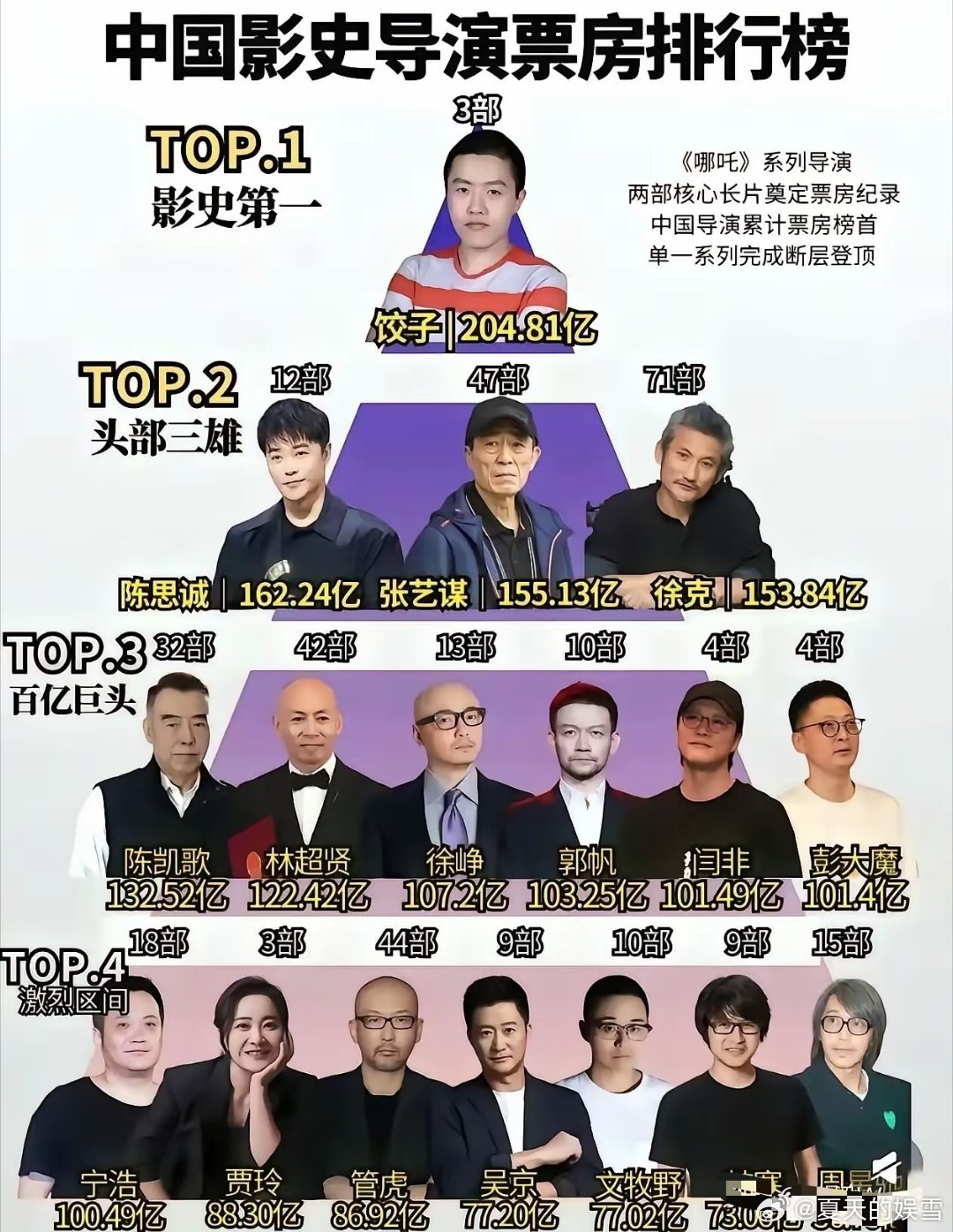 中国导演最新排名来了！饺子断层第一，但是最让人可惜的是周星驰竟然不如贾玲跟吴京，