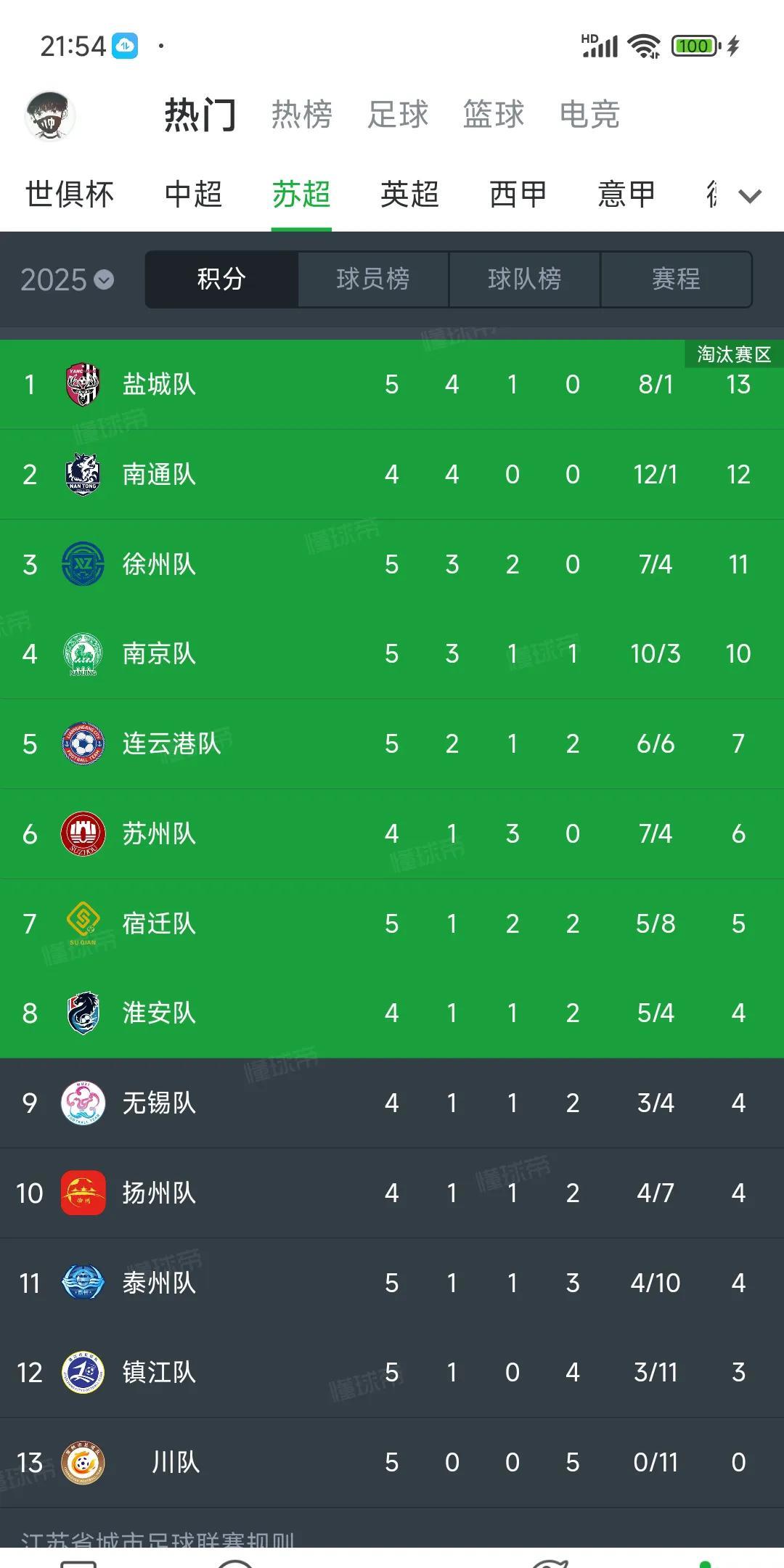 苏超还是竞争太激烈了，南京一下掉到第四名。南京上轮还是苏超第一，看来苏北球队实