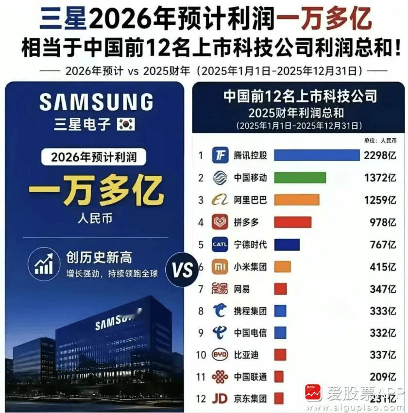看到一个炸裂的新闻，韩国SK海力士员工今年平均奖金310万人民币，明年则上升到6