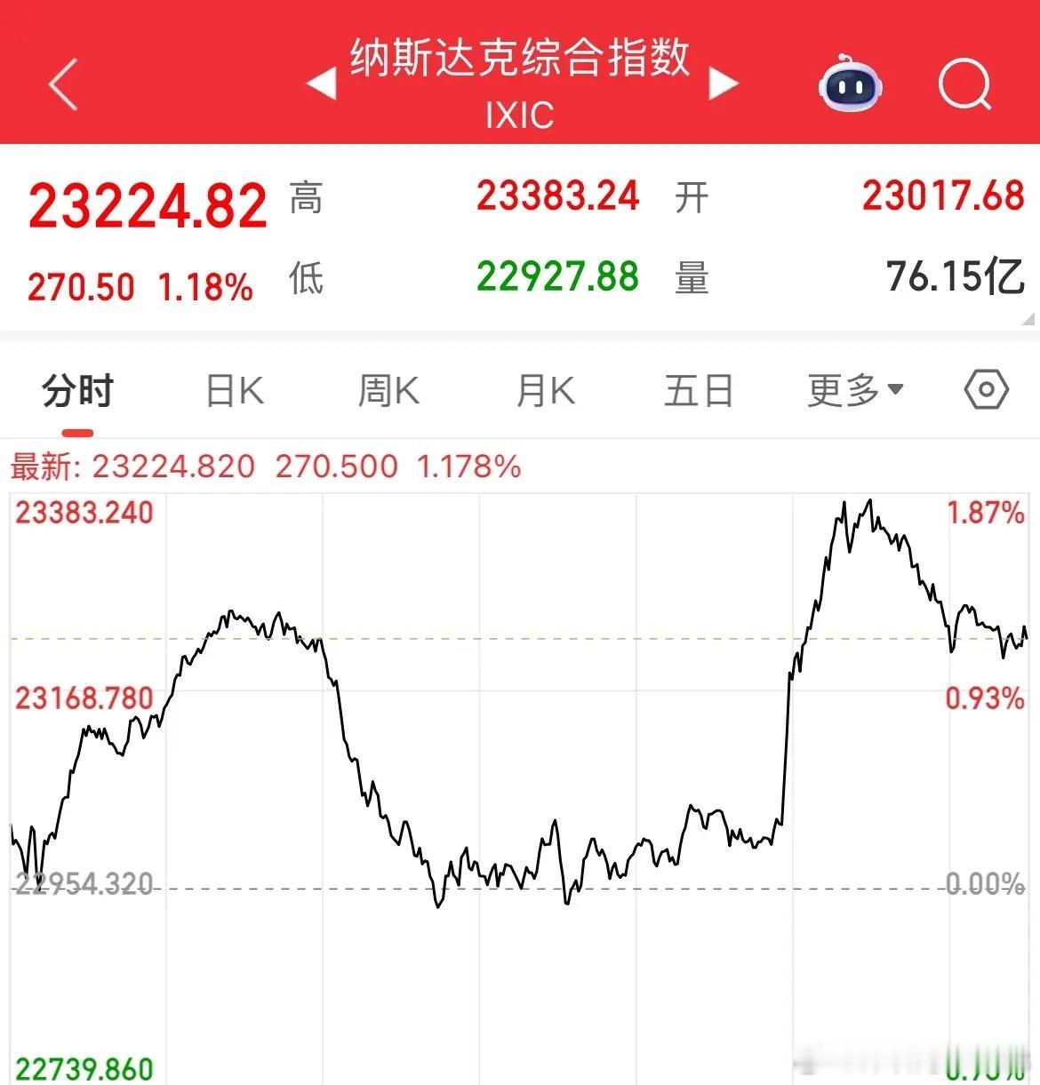 一觉醒来，“格陵兰岛”达成协议，大反转，市场紧张的情绪缓了一口气了，超出市场预期