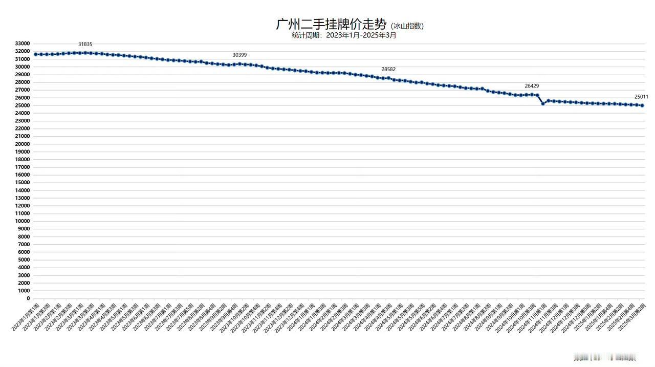 广州二手房（周）挂牌价趋势。两个不同坐标轴的曲线图，方便观察和对比。数据来源：冰