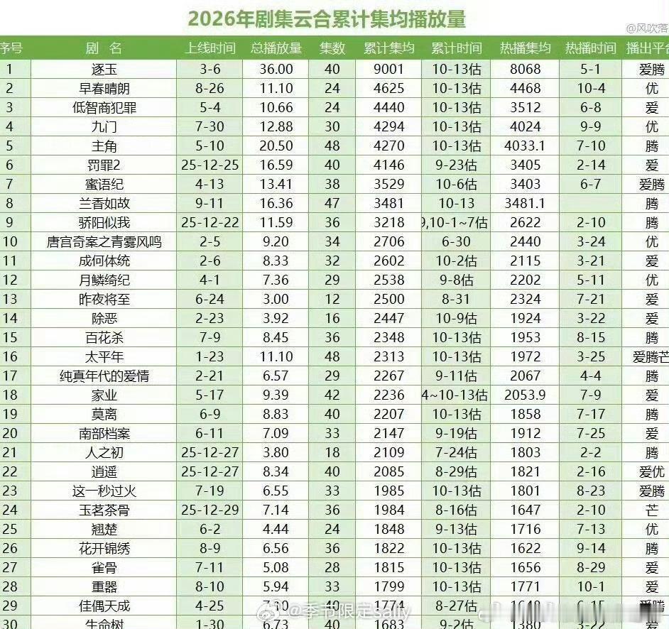 逐玉集均破9000万，今年断层第一​​​